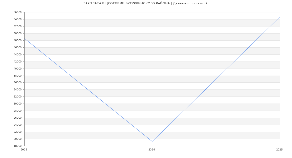 Статистика зарплат ЦСОГПВИИ БУТУРЛИНСКОГО РАЙОНА