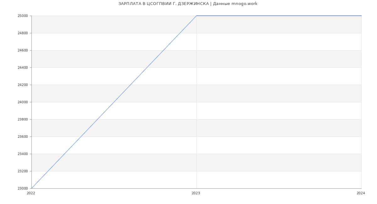 Статистика зарплат ЦСОГПВИИ Г. ДЗЕРЖИНСКА