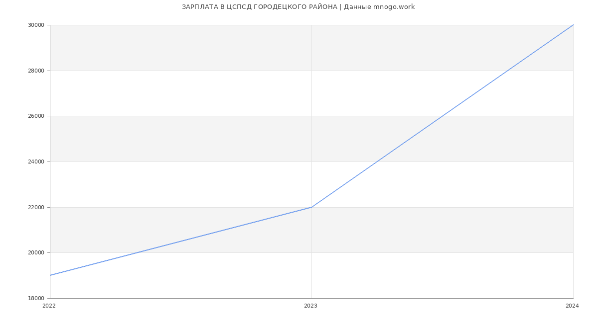 Статистика зарплат ЦСПСД ГОРОДЕЦКОГО РАЙОНА