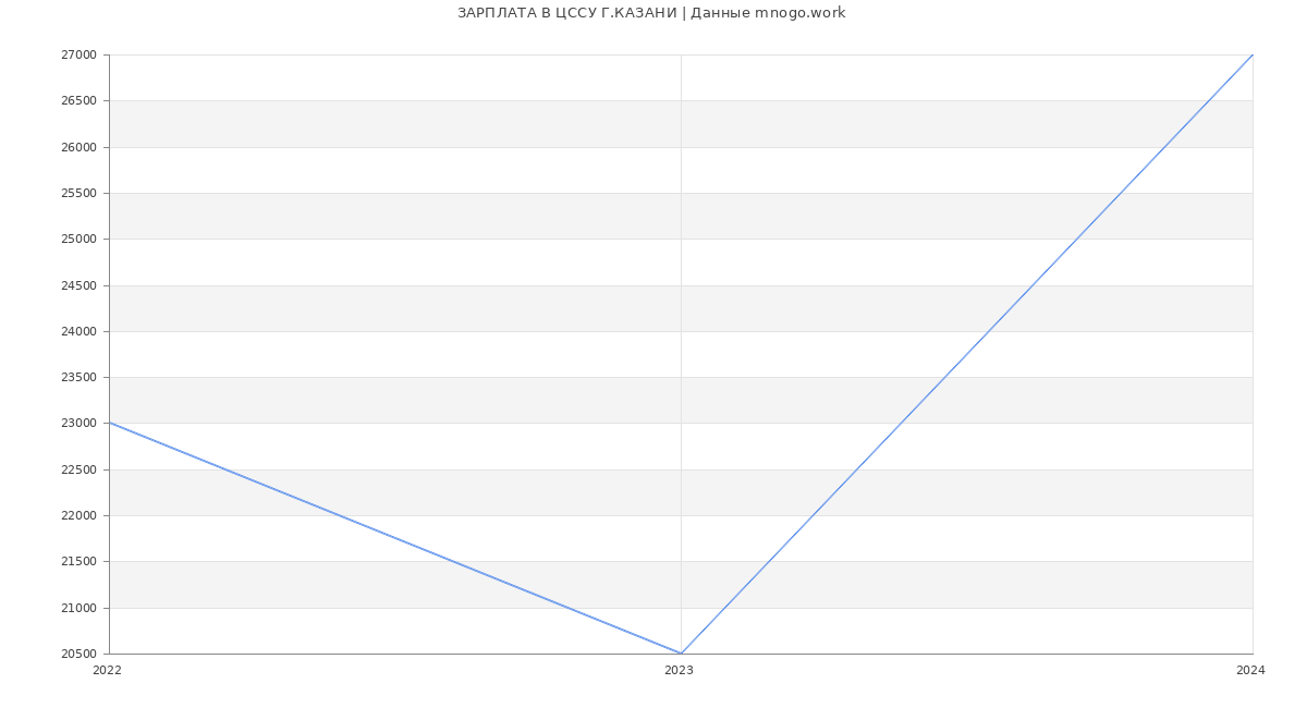 Статистика зарплат ЦССУ Г.КАЗАНИ