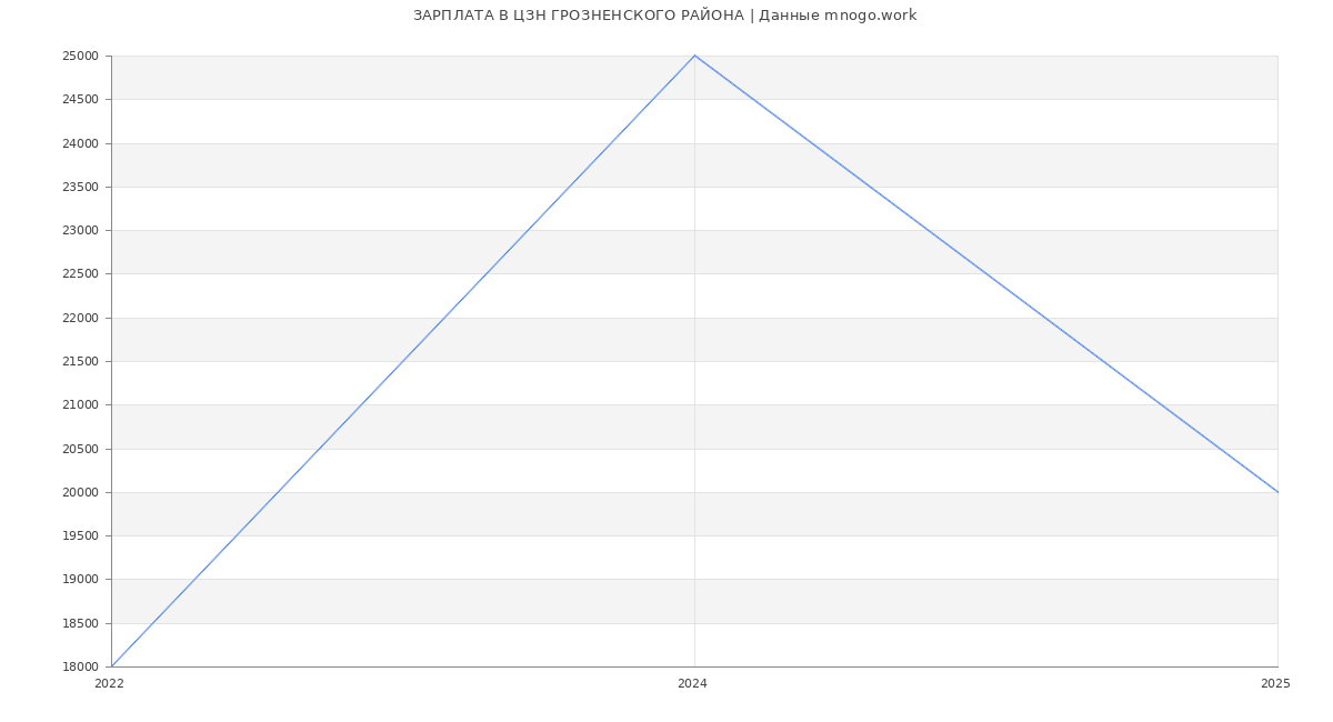 Статистика зарплат ЦЗН ГРОЗНЕНСКОГО РАЙОНА