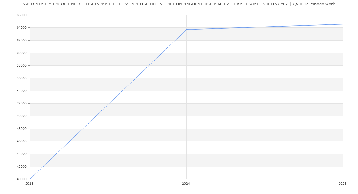Статистика зарплат УПРАВЛЕНИЕ ВЕТЕРИНАРИИ С ВЕТЕРИНАРНО-ИСПЫТАТЕЛЬНОЙ ЛАБОРАТОРИЕЙ МЕГИНО-КАНГАЛАССКОГО УЛУСА