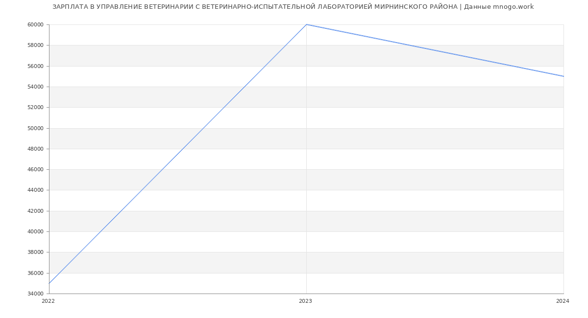 Статистика зарплат УПРАВЛЕНИЕ ВЕТЕРИНАРИИ С ВЕТЕРИНАРНО-ИСПЫТАТЕЛЬНОЙ ЛАБОРАТОРИЕЙ МИРНИНСКОГО РАЙОНА