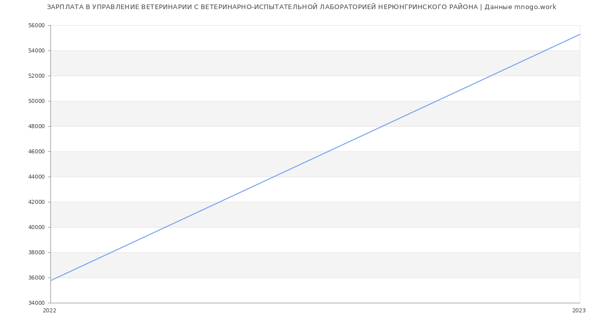 Статистика зарплат УПРАВЛЕНИЕ ВЕТЕРИНАРИИ С ВЕТЕРИНАРНО-ИСПЫТАТЕЛЬНОЙ ЛАБОРАТОРИЕЙ НЕРЮНГРИНСКОГО РАЙОНА