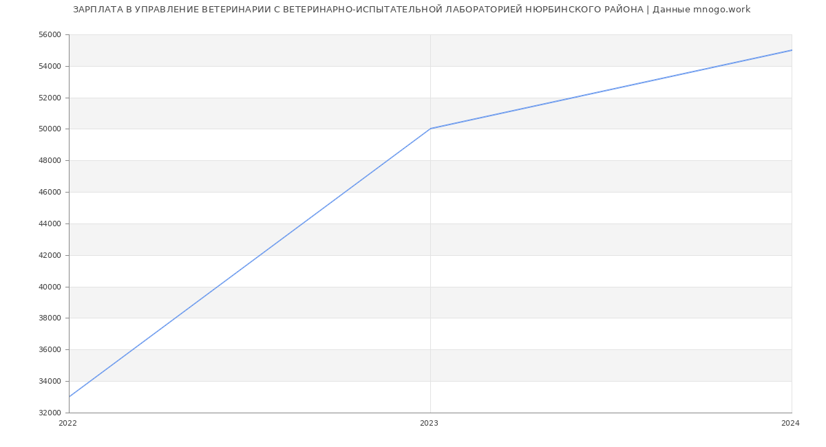 Статистика зарплат УПРАВЛЕНИЕ ВЕТЕРИНАРИИ С ВЕТЕРИНАРНО-ИСПЫТАТЕЛЬНОЙ ЛАБОРАТОРИЕЙ НЮРБИНСКОГО РАЙОНА