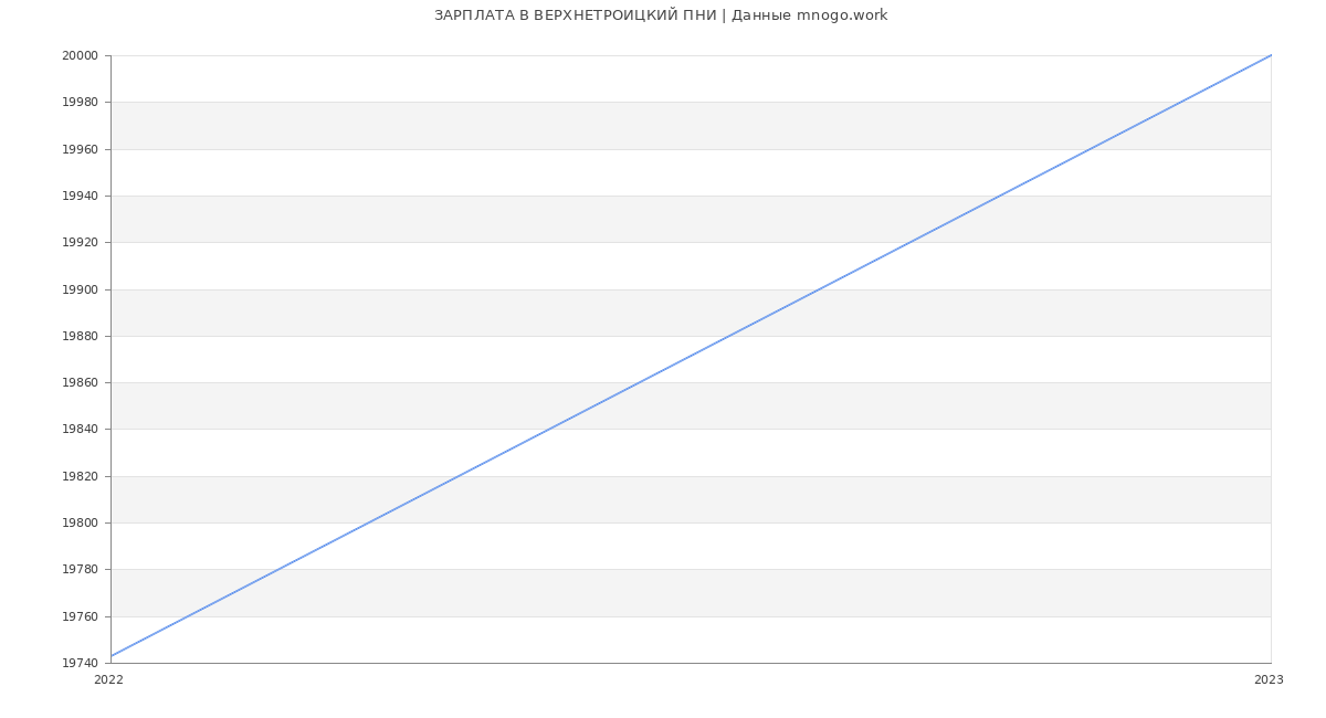 Статистика зарплат ВЕРХНЕТРОИЦКИЙ ПНИ