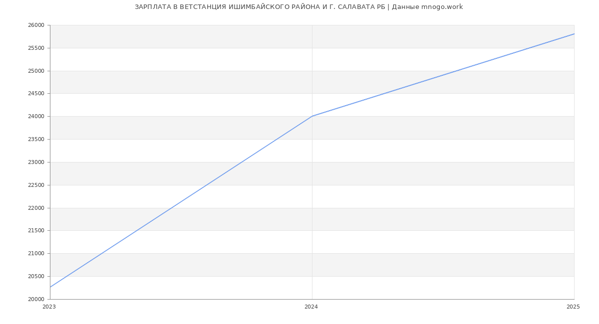Статистика зарплат ВЕТСТАНЦИЯ ИШИМБАЙСКОГО РАЙОНА И Г. САЛАВАТА РБ