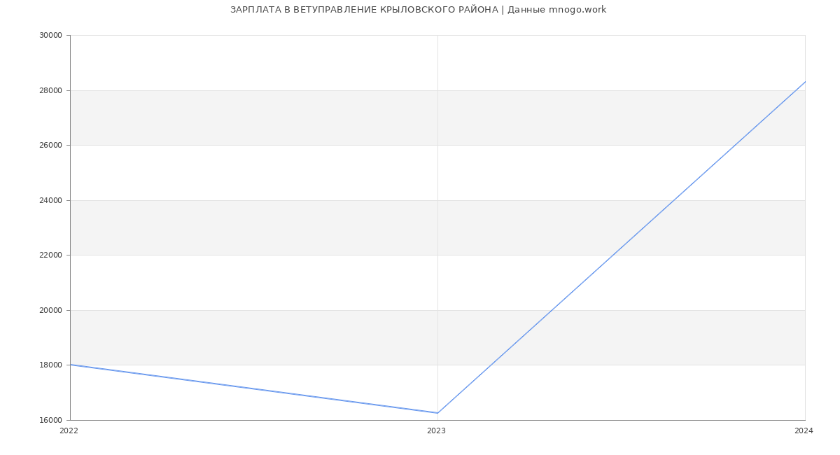 Статистика зарплат ВЕТУПРАВЛЕНИЕ КРЫЛОВСКОГО РАЙОНА