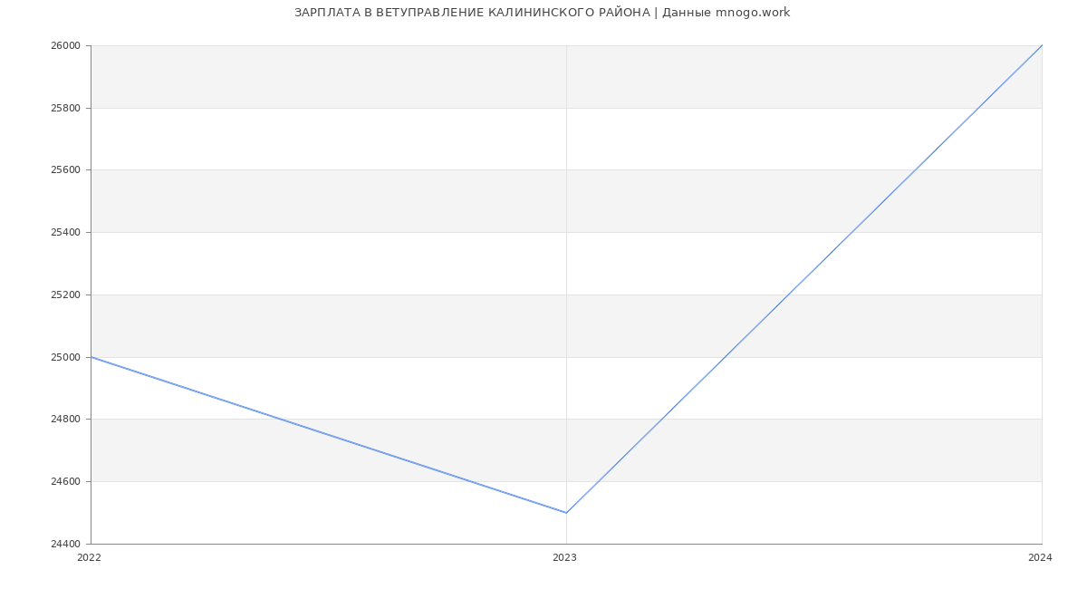 Статистика зарплат ВЕТУПРАВЛЕНИЕ КАЛИНИНСКОГО РАЙОНА