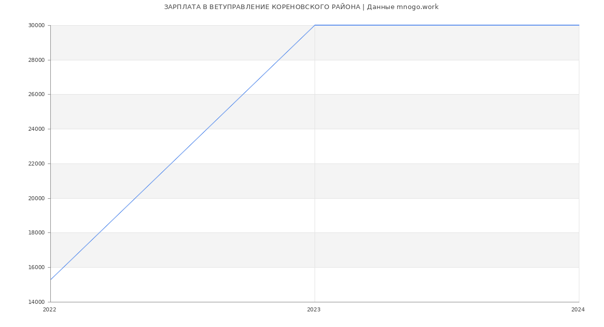 Статистика зарплат ВЕТУПРАВЛЕНИЕ КОРЕНОВСКОГО РАЙОНА
