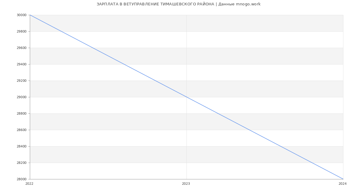 Статистика зарплат ВЕТУПРАВЛЕНИЕ ТИМАШЕВСКОГО РАЙОНА