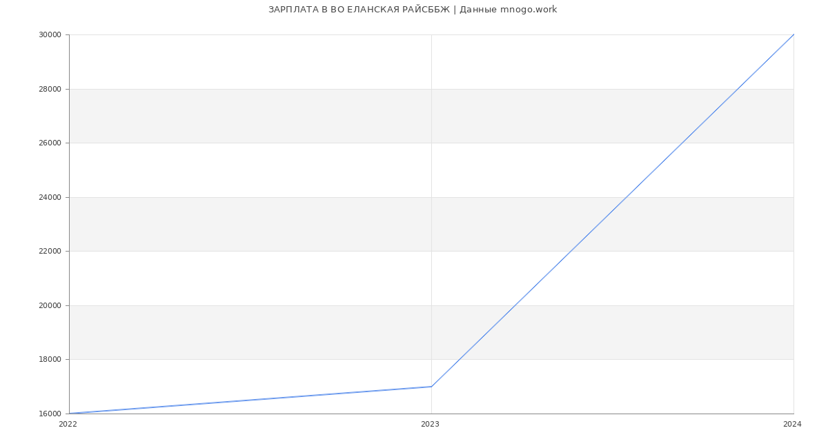 Статистика зарплат ВО ЕЛАНСКАЯ РАЙСББЖ