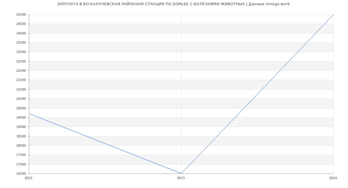 Статистика зарплат ВО КАЛАЧЕВСКАЯ РАЙОННАЯ СТАНЦИЯ ПО БОРЬБЕ С БОЛЕЗНЯМИ ЖИВОТНЫХ