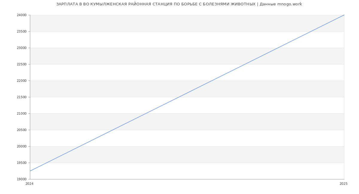 Статистика зарплат ВО КУМЫЛЖЕНСКАЯ РАЙОННАЯ СТАНЦИЯ ПО БОРЬБЕ С БОЛЕЗНЯМИ ЖИВОТНЫХ