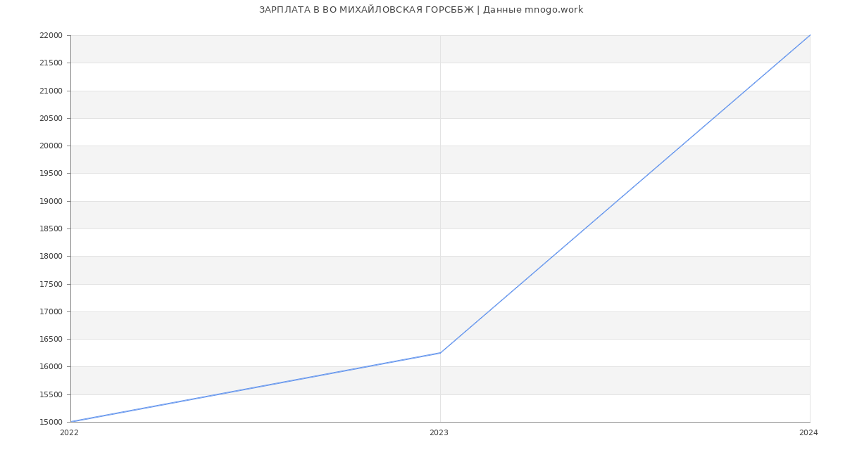 Статистика зарплат ВО МИХАЙЛОВСКАЯ ГОРСББЖ