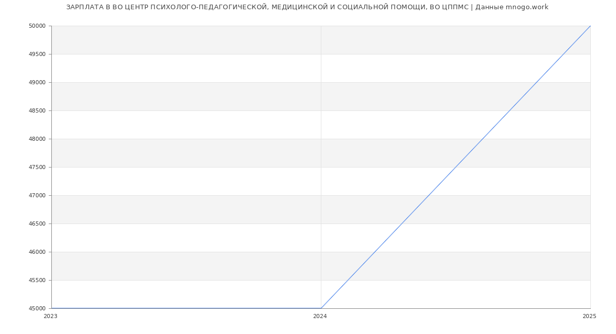 Статистика зарплат ВО ЦЕНТР ПСИХОЛОГО-ПЕДАГОГИЧЕСКОЙ, МЕДИЦИНСКОЙ И СОЦИАЛЬНОЙ ПОМОЩИ, ВО ЦППМС