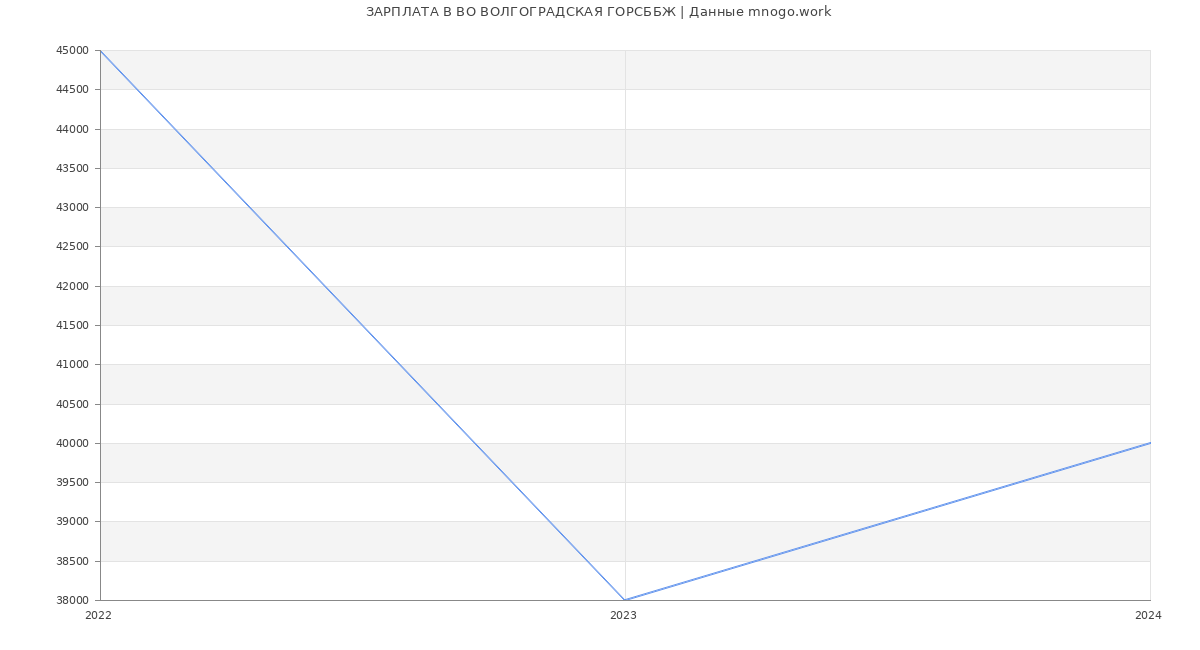 Статистика зарплат ВО ВОЛГОГРАДСКАЯ ГОРСББЖ