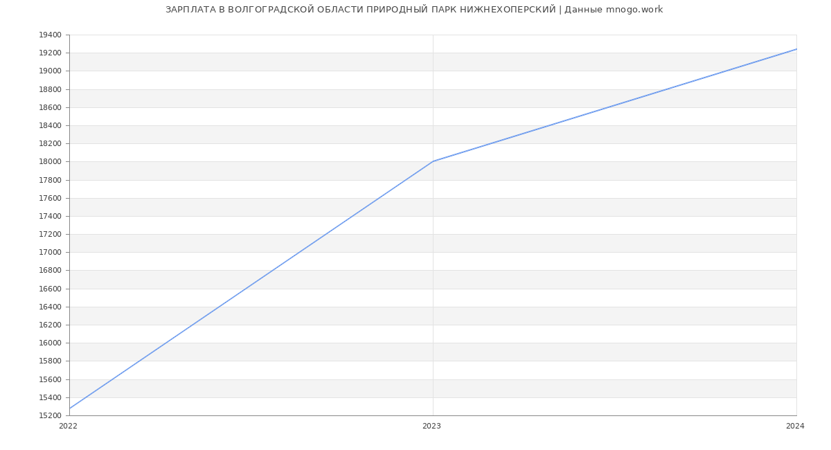 Статистика зарплат ВОЛГОГРАДСКОЙ ОБЛАСТИ ПРИРОДНЫЙ ПАРК НИЖНЕХОПЕРСКИЙ