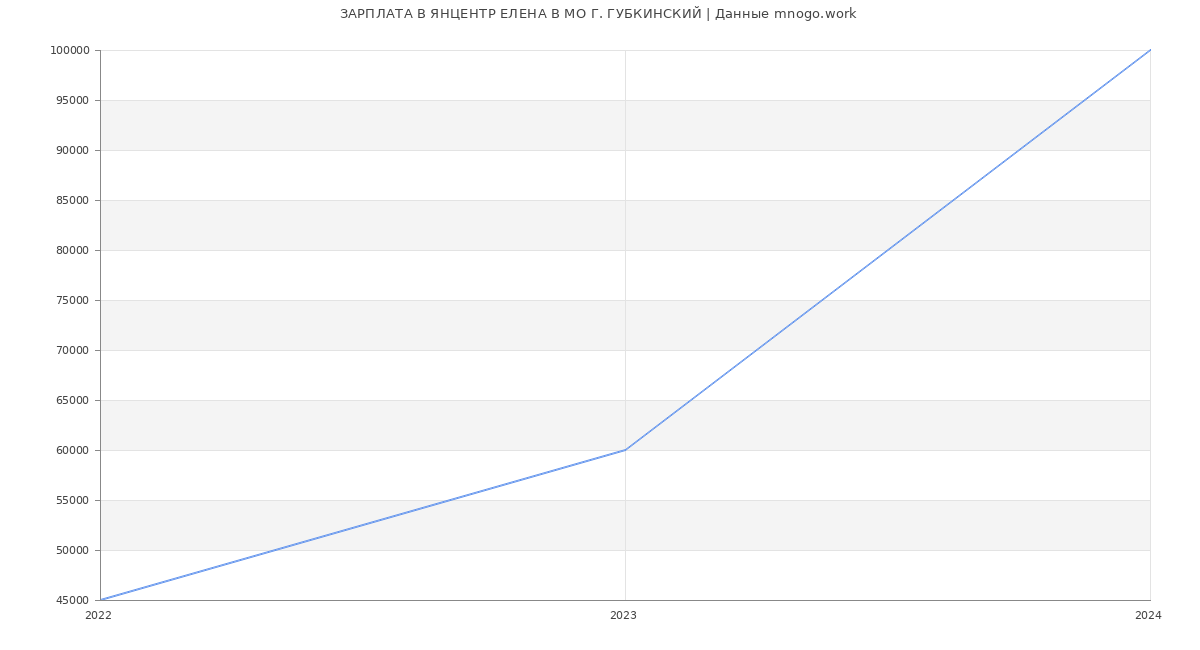 Статистика зарплат ЯНЦЕНТР ЕЛЕНА В МО Г. ГУБКИНСКИЙ