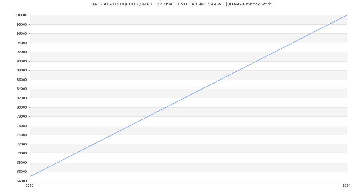 Статистика зарплат ЯНЦСОН ДОМАШНИЙ ОЧАГ В МО НАДЫМСКИЙ Р-Н