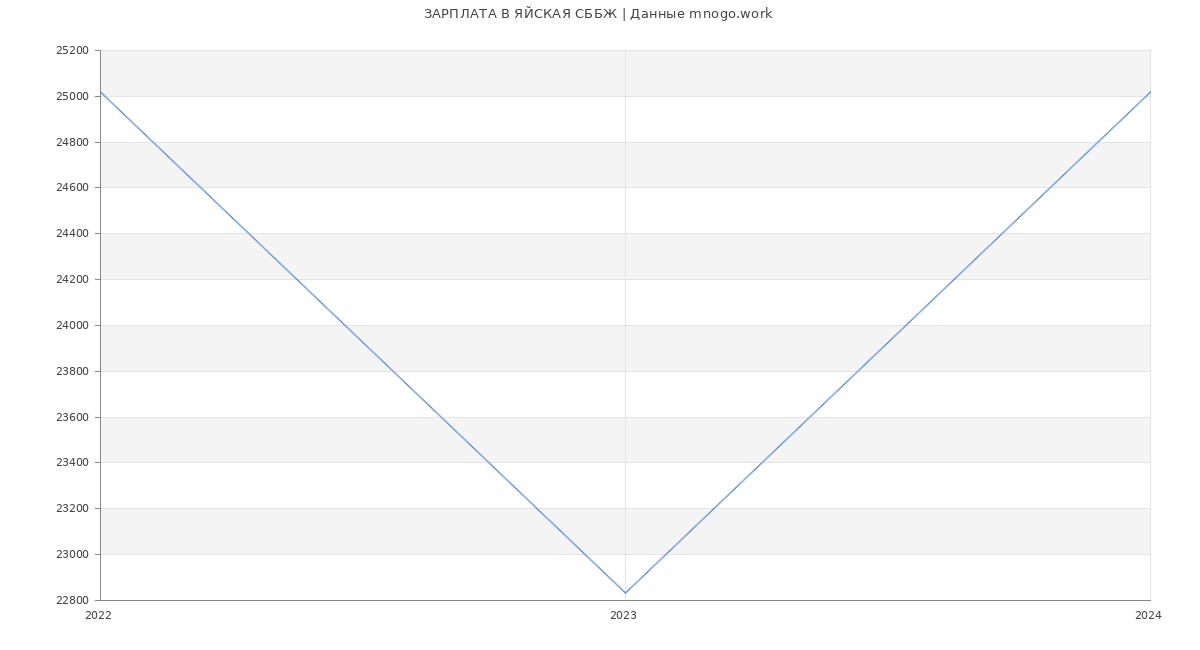 Статистика зарплат ЯЙСКАЯ СББЖ
