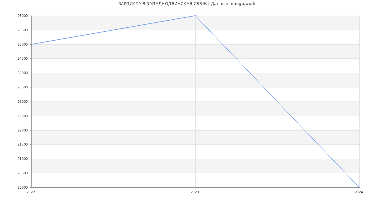 Статистика зарплат ЗАПАДНОДВИНСКАЯ СББЖ