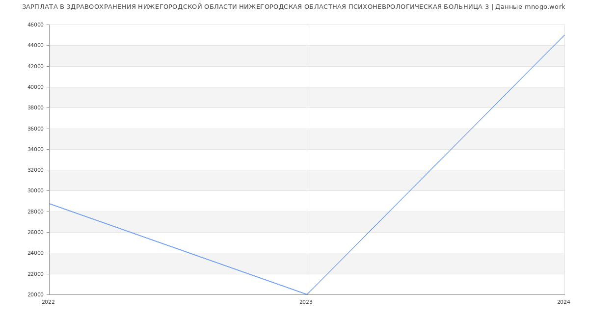 Статистика зарплат ЗДРАВООХРАНЕНИЯ НИЖЕГОРОДСКОЙ ОБЛАСТИ НИЖЕГОРОДСКАЯ ОБЛАСТНАЯ ПСИХОНЕВРОЛОГИЧЕСКАЯ БОЛЬНИЦА 3