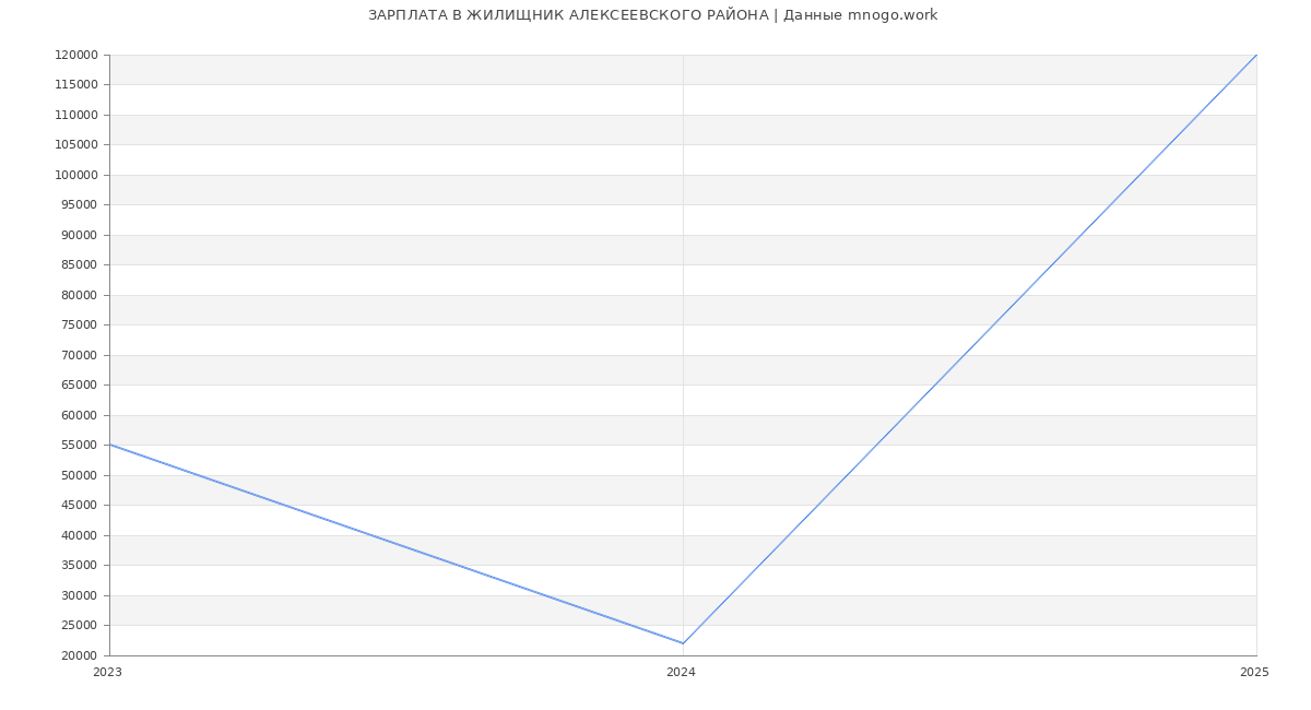 Статистика зарплат ЖИЛИЩНИК АЛЕКСЕЕВСКОГО РАЙОНА