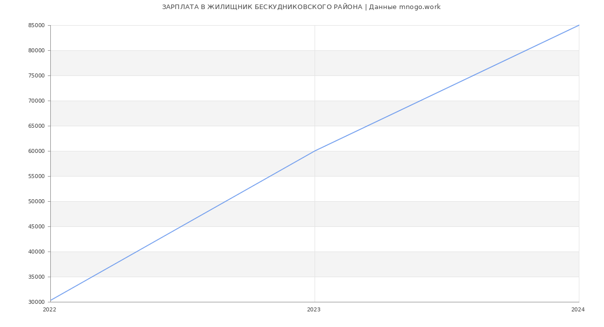 Статистика зарплат ЖИЛИЩНИК БЕСКУДНИКОВСКОГО РАЙОНА