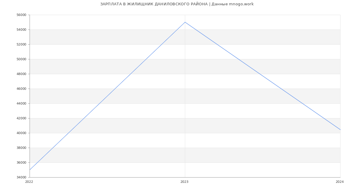 Статистика зарплат ЖИЛИЩНИК ДАНИЛОВСКОГО РАЙОНА