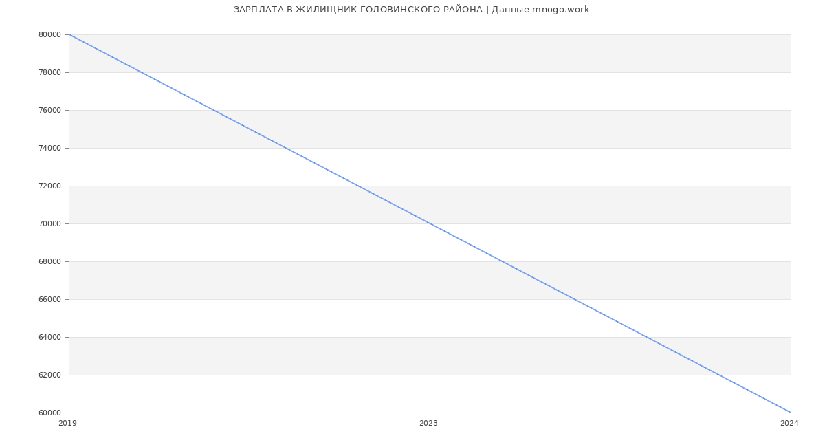 Статистика зарплат ЖИЛИЩНИК ГОЛОВИНСКОГО РАЙОНА