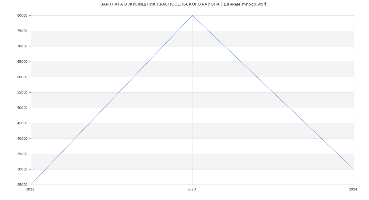 Статистика зарплат ЖИЛИЩНИК КРАСНОСЕЛЬСКОГО РАЙОНА