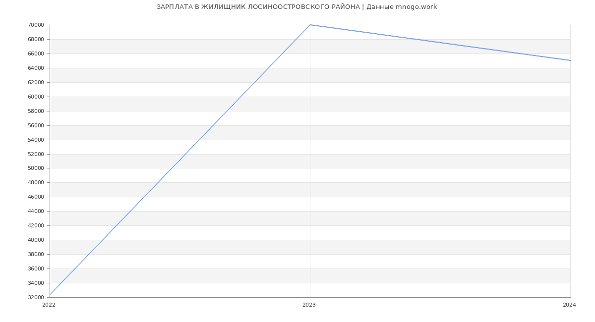 Статистика зарплат ЖИЛИЩНИК ЛОСИНООСТРОВСКОГО РАЙОНА