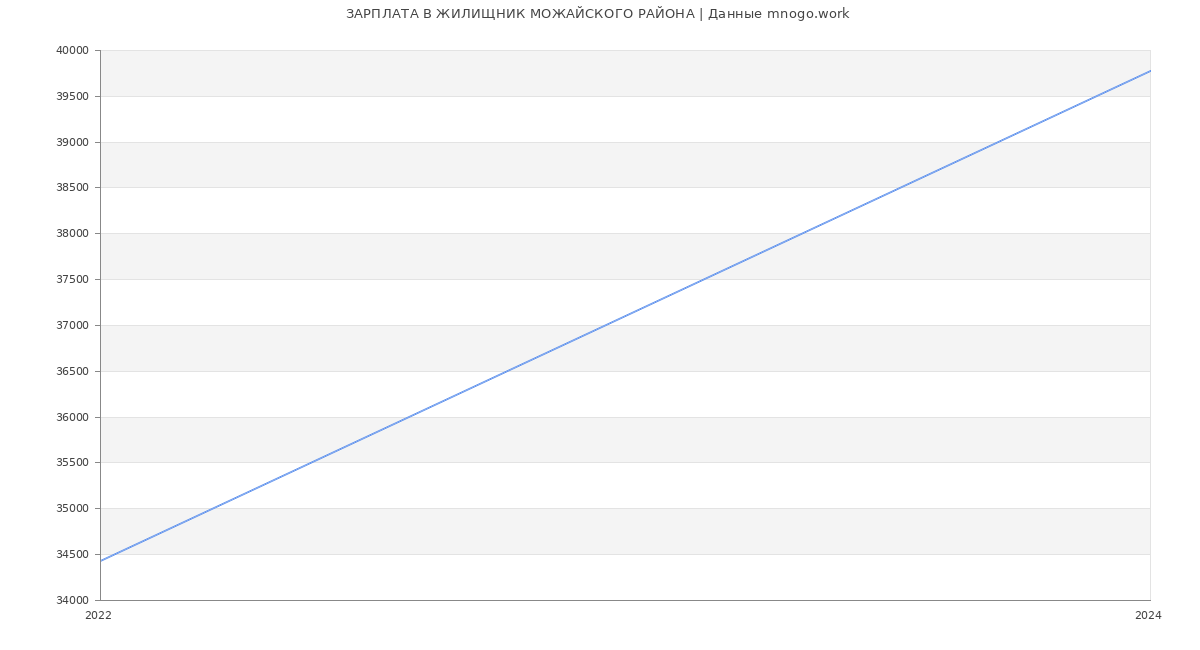 Статистика зарплат ЖИЛИЩНИК МОЖАЙСКОГО РАЙОНА