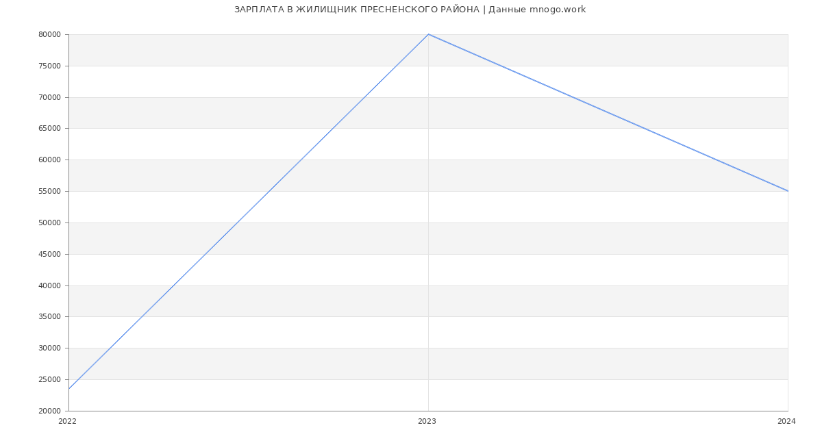 Статистика зарплат ЖИЛИЩНИК ПРЕСНЕНСКОГО РАЙОНА