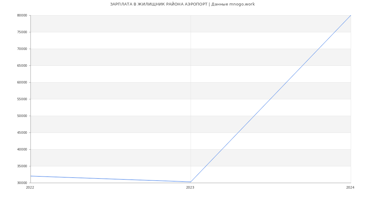 Статистика зарплат ЖИЛИЩНИК РАЙОНА АЭРОПОРТ