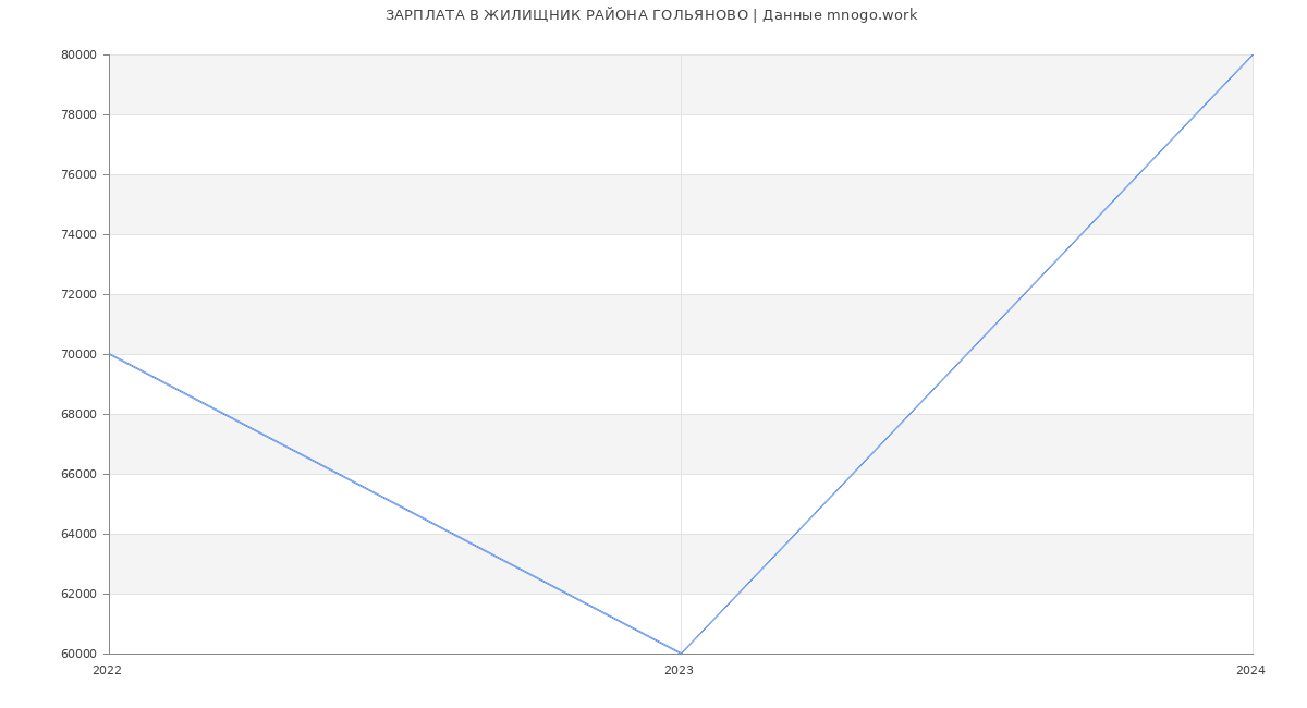 Статистика зарплат ЖИЛИЩНИК РАЙОНА ГОЛЬЯНОВО