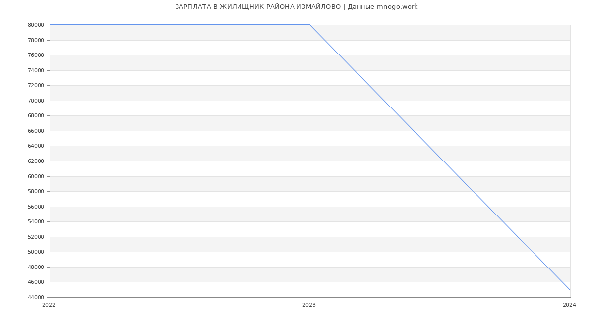 Статистика зарплат ЖИЛИЩНИК РАЙОНА ИЗМАЙЛОВО