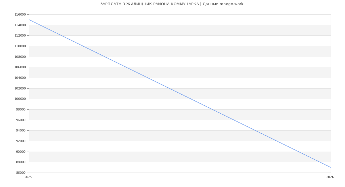Статистика зарплат ЖИЛИЩНИК РАЙОНА КОММУНАРКА