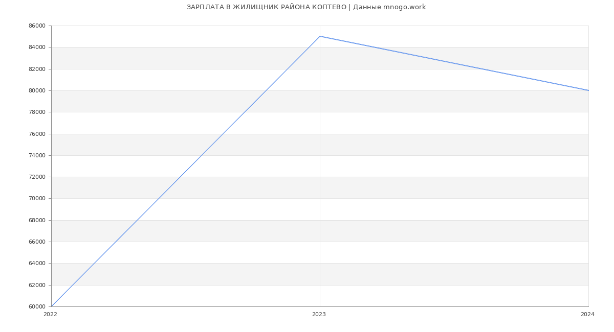 Статистика зарплат ЖИЛИЩНИК РАЙОНА КОПТЕВО