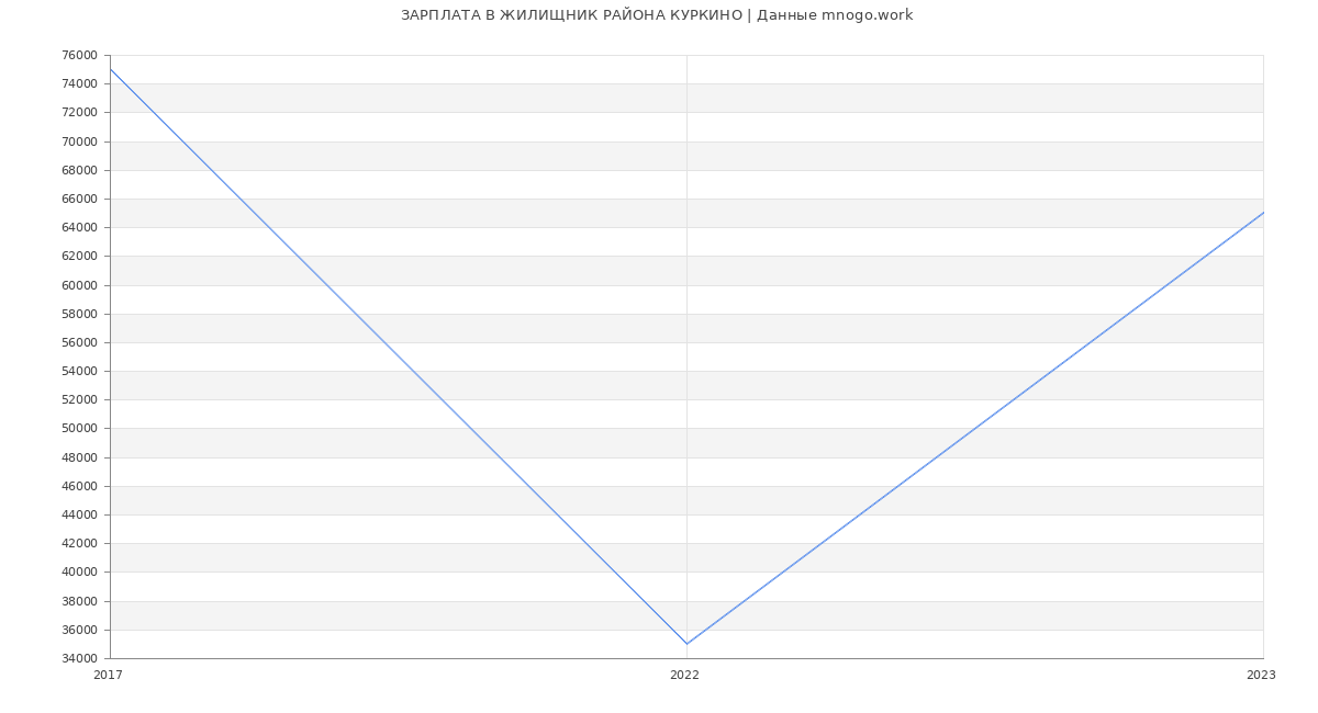 Статистика зарплат ЖИЛИЩНИК РАЙОНА КУРКИНО