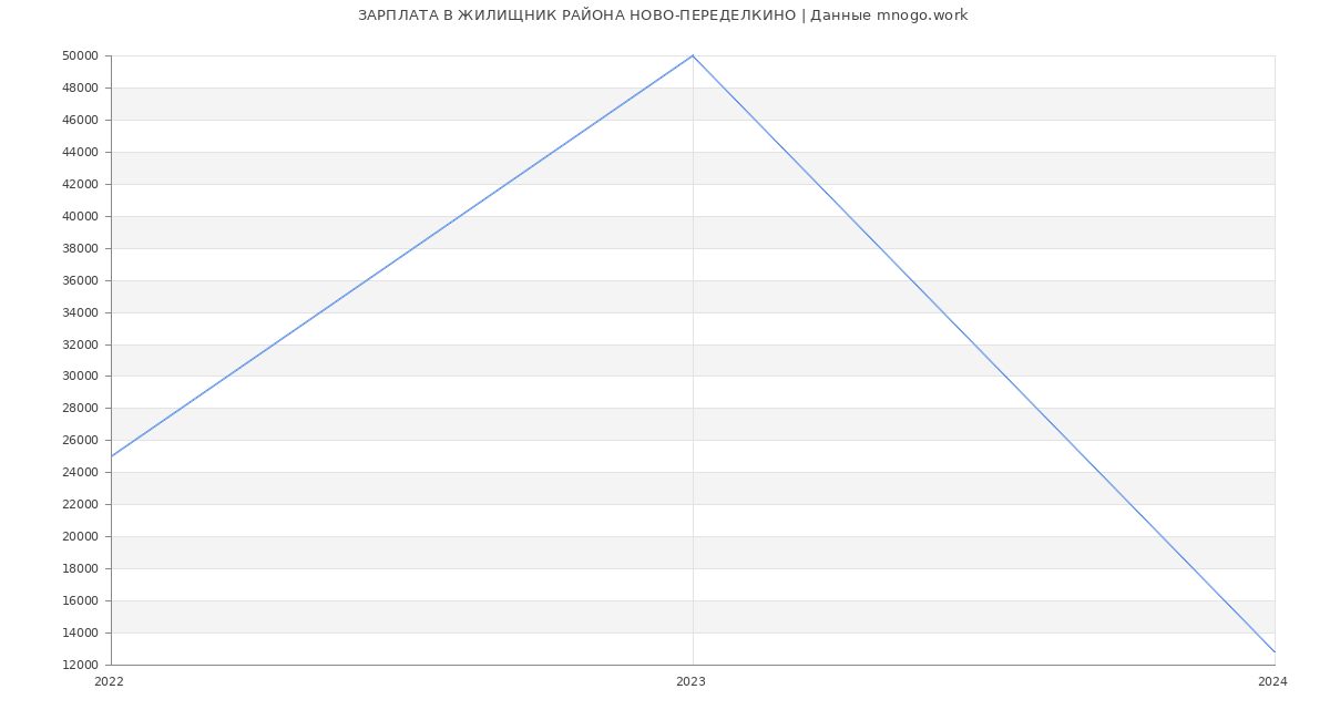 Статистика зарплат ЖИЛИЩНИК РАЙОНА НОВО-ПЕРЕДЕЛКИНО
