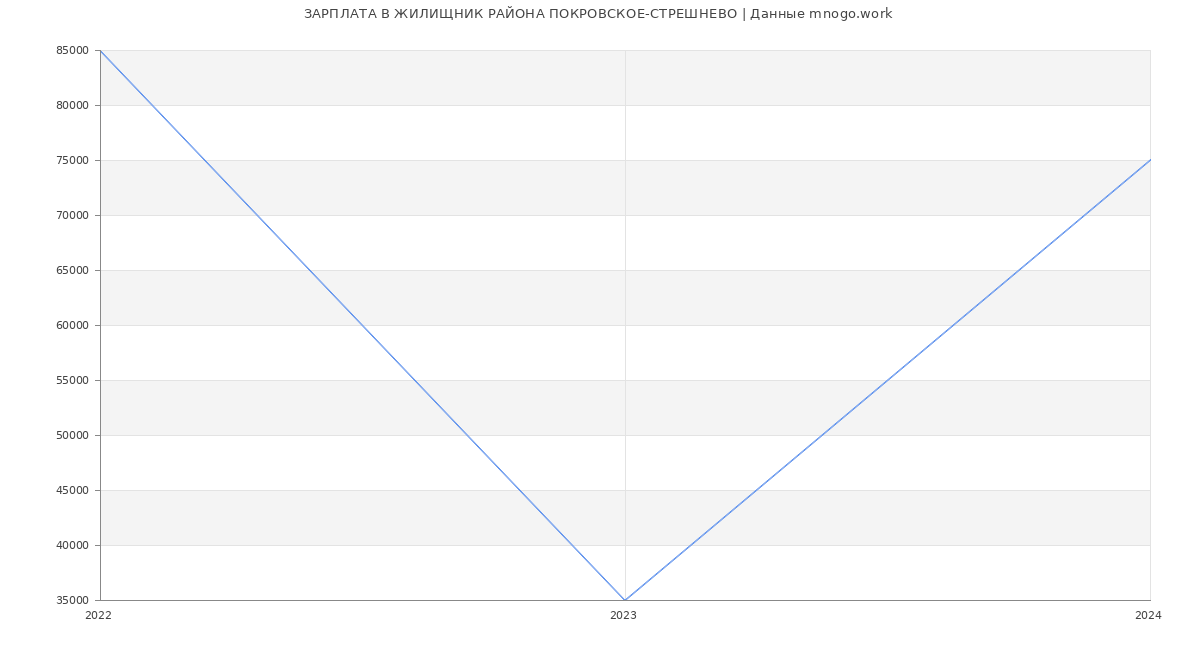 Статистика зарплат ЖИЛИЩНИК РАЙОНА ПОКРОВСКОЕ-СТРЕШНЕВО