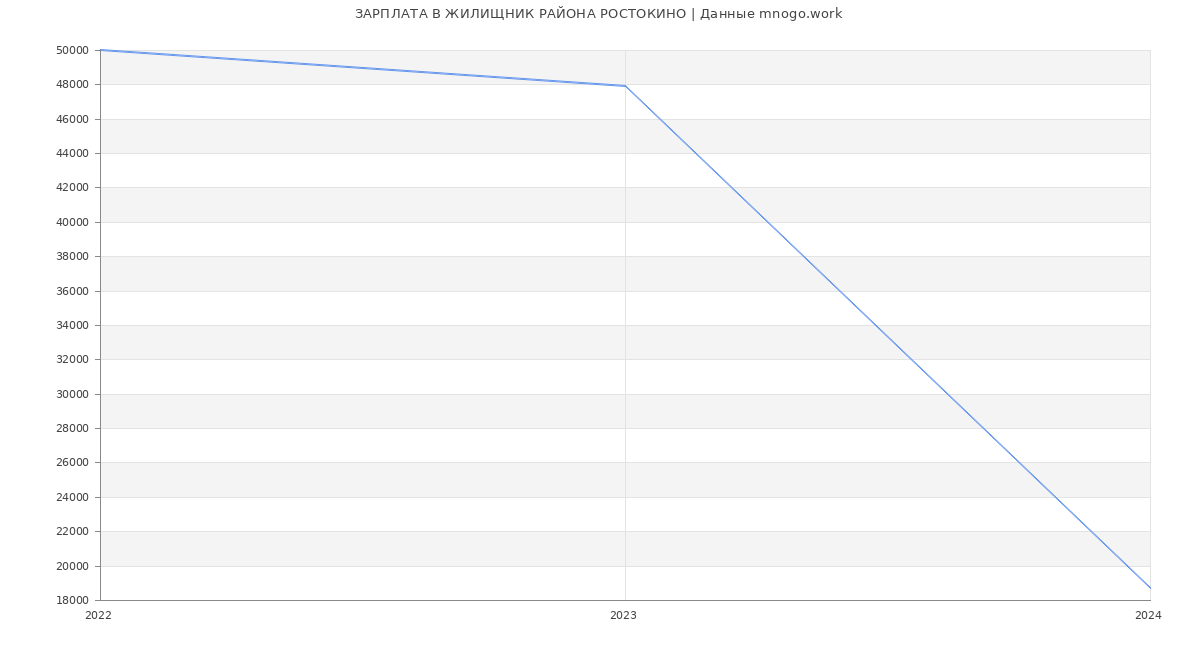 Статистика зарплат ЖИЛИЩНИК РАЙОНА РОСТОКИНО