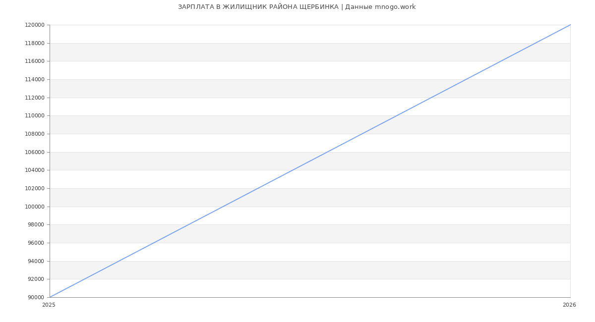 Статистика зарплат ЖИЛИЩНИК РАЙОНА ЩЕРБИНКА