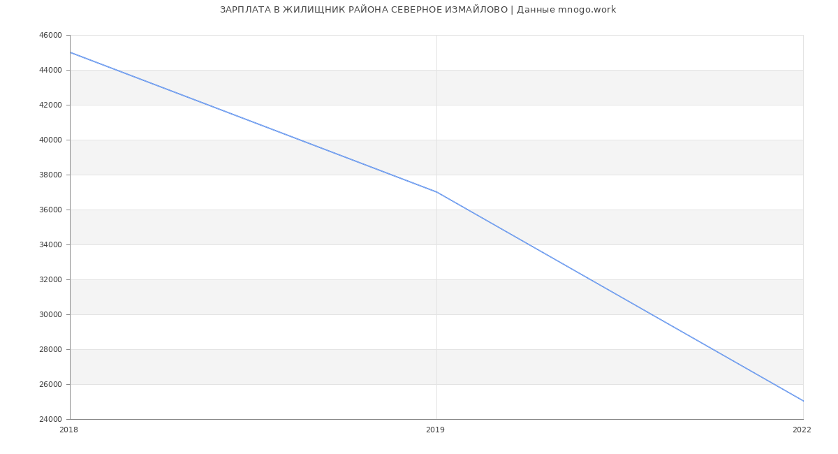 Статистика зарплат ЖИЛИЩНИК РАЙОНА СЕВЕРНОЕ ИЗМАЙЛОВО