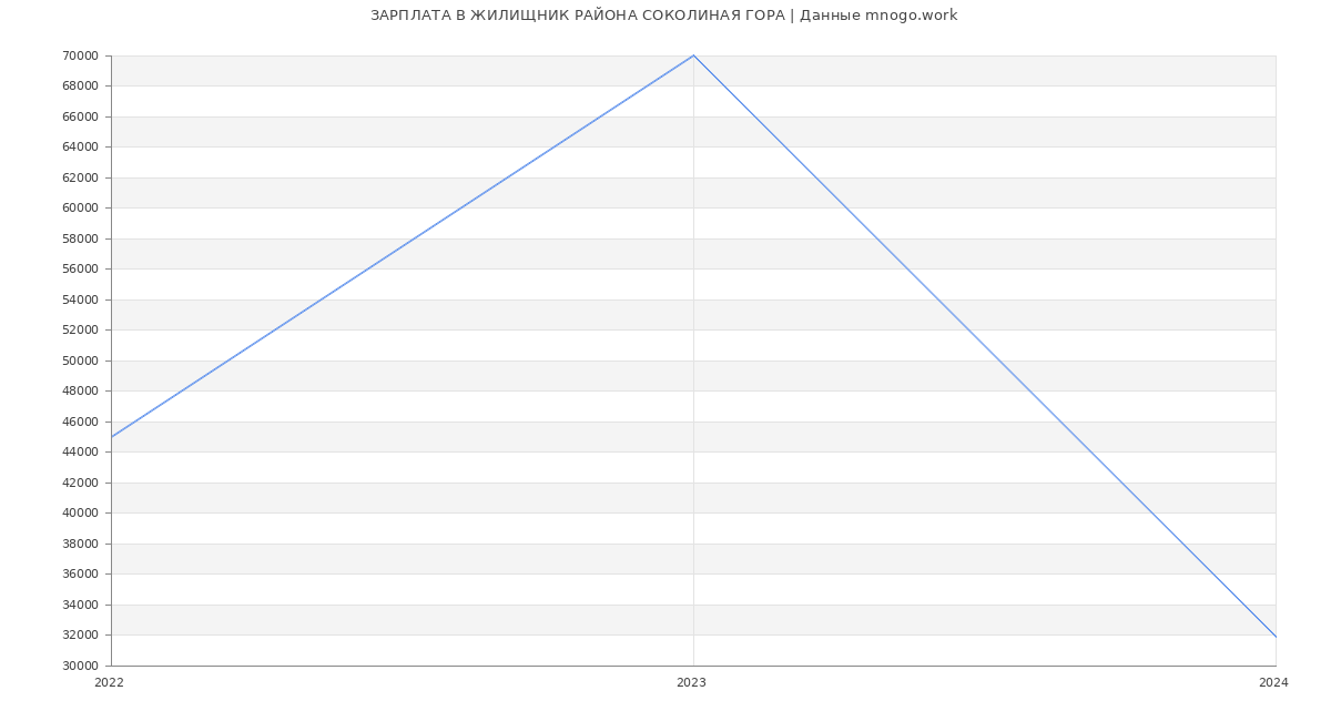 Статистика зарплат ЖИЛИЩНИК РАЙОНА СОКОЛИНАЯ ГОРА