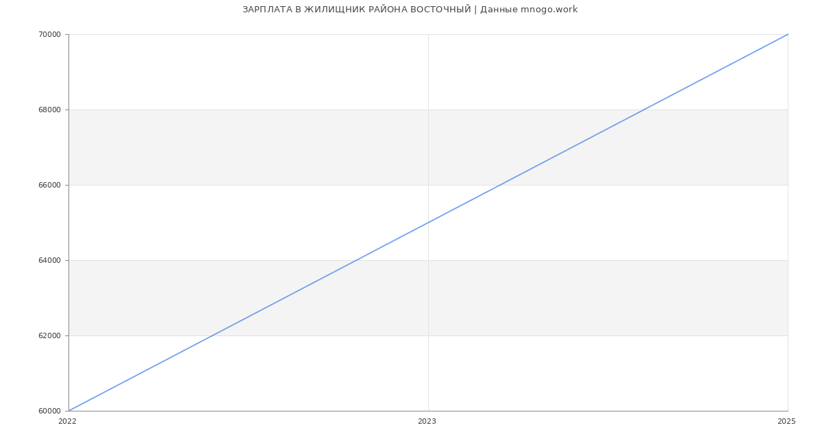 Статистика зарплат ЖИЛИЩНИК РАЙОНА ВОСТОЧНЫЙ