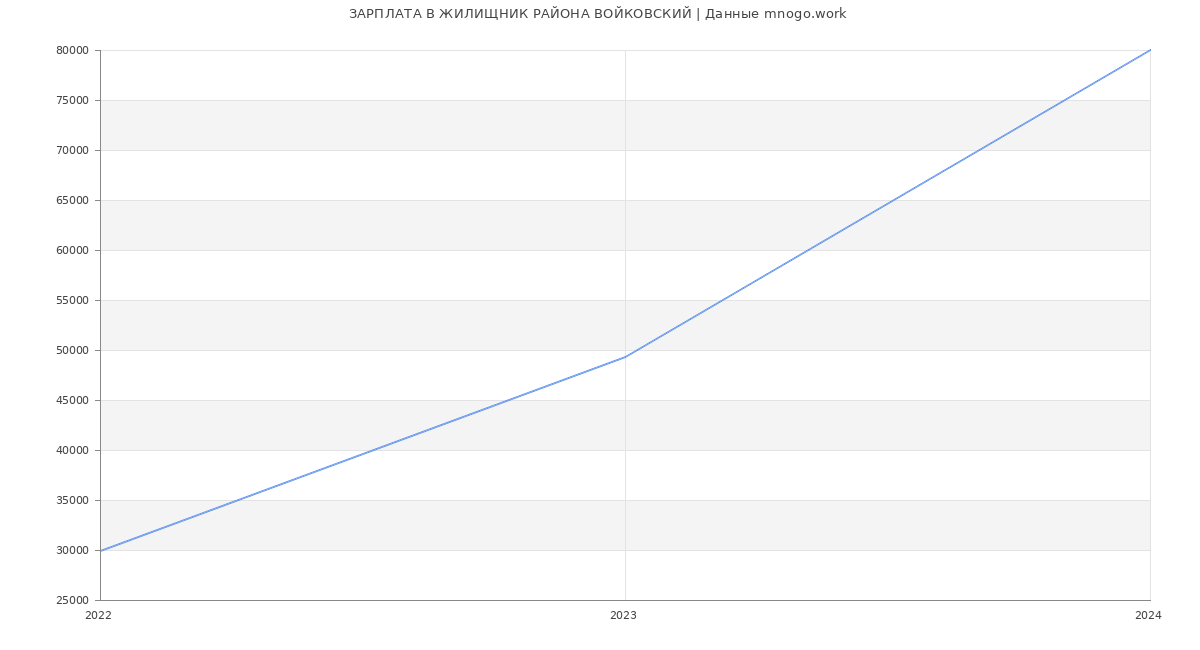 Статистика зарплат ЖИЛИЩНИК РАЙОНА ВОЙКОВСКИЙ