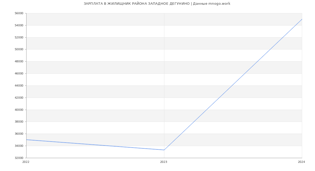 Статистика зарплат ЖИЛИЩНИК РАЙОНА ЗАПАДНОЕ ДЕГУНИНО